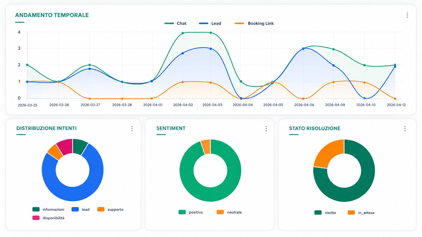 Insights: andamento di chat, lead e link di prenotazione nel tempo