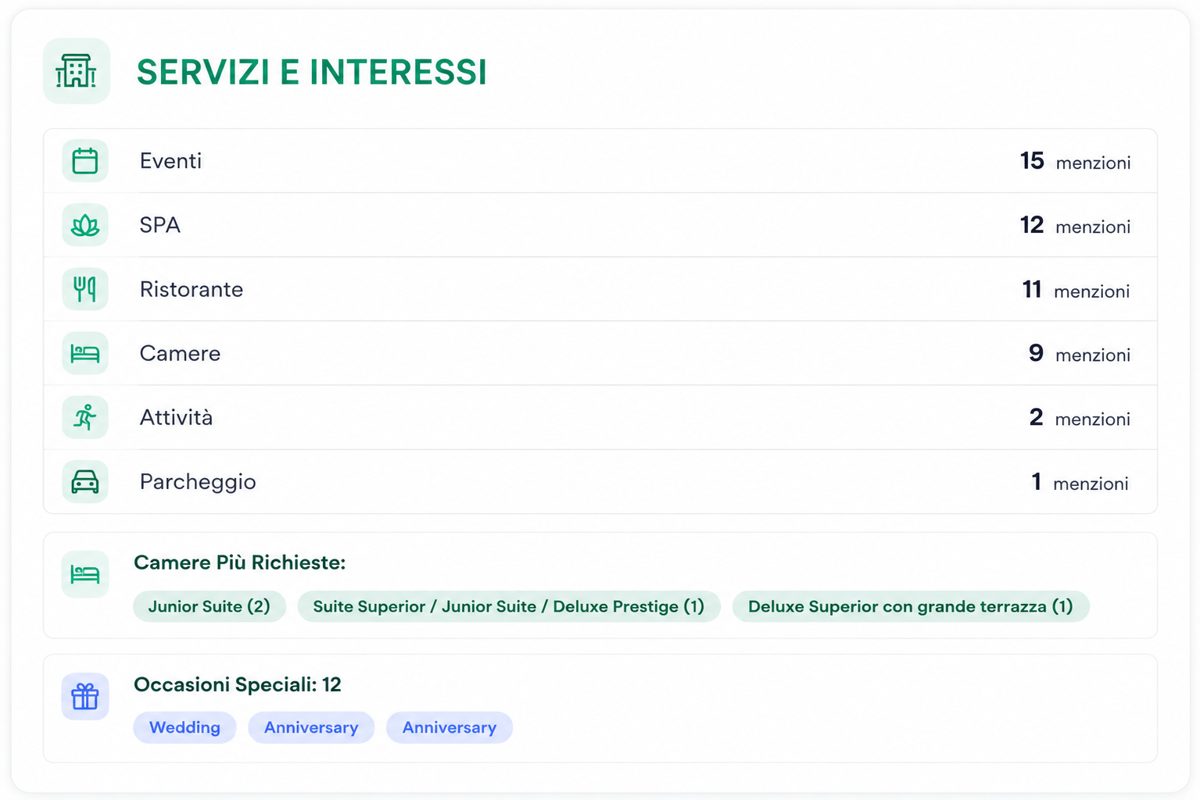 Insights: servizi e interessi più richiesti dagli ospiti